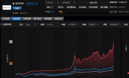 考上985才是起跑线 平均从业年限10年 揭秘“公奔私”基金经理