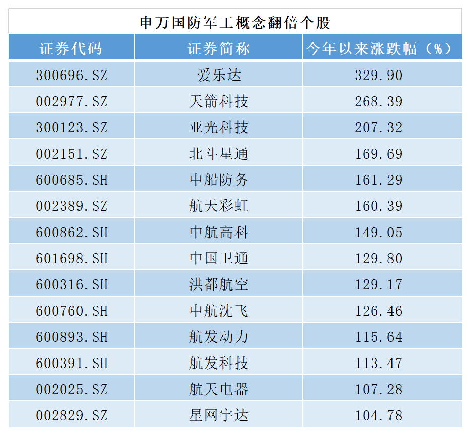 牛气冲天频掀涨停潮，严重低估的军工股可以上车了吗？