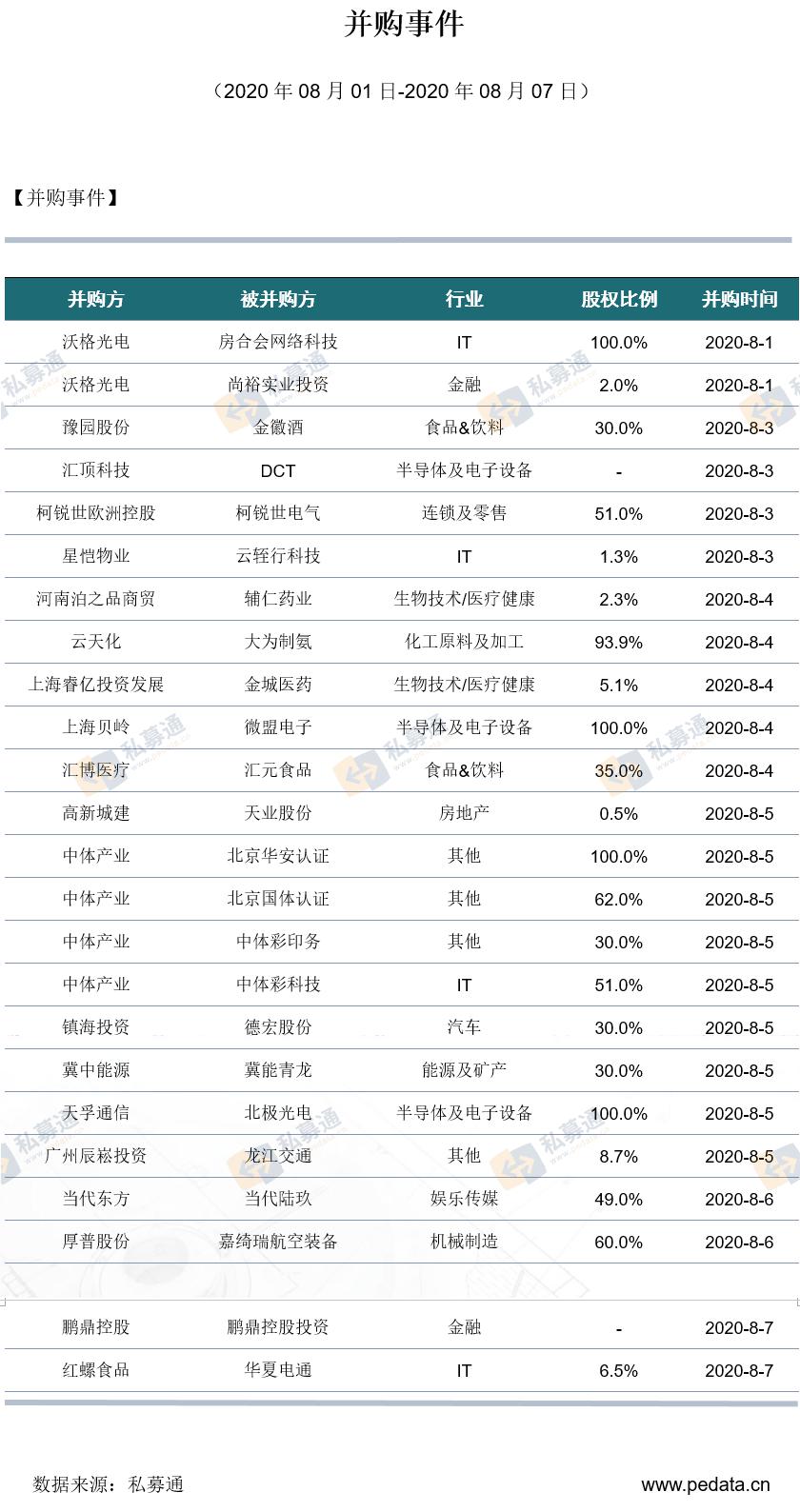 私募通数据周报：本周投资、上市和并购共97起事件