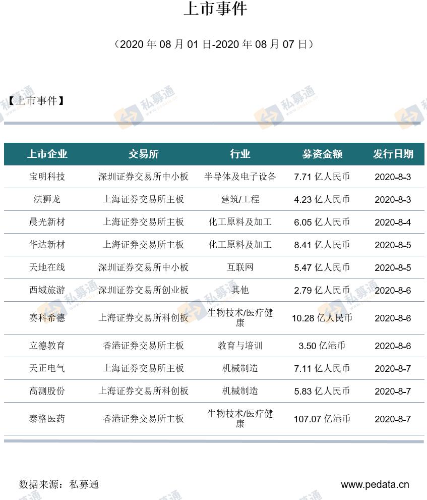 私募通数据周报：本周投资、上市和并购共97起事件