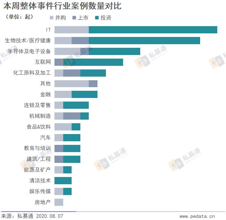 私募通数据周报：本周投资、上市和并购共97起事件