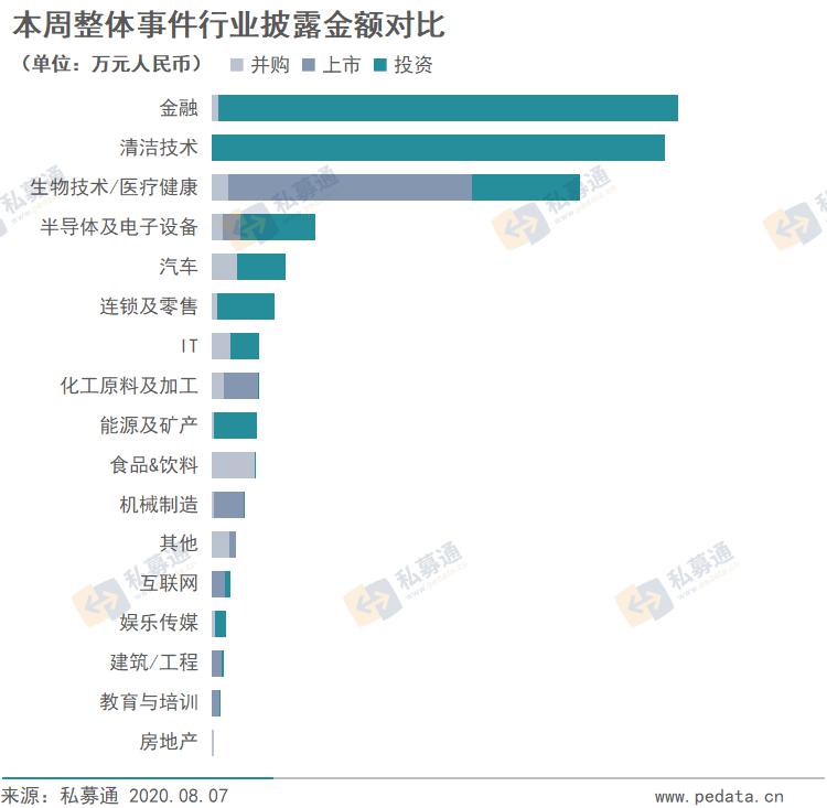 私募通数据周报：本周投资、上市和并购共97起事件