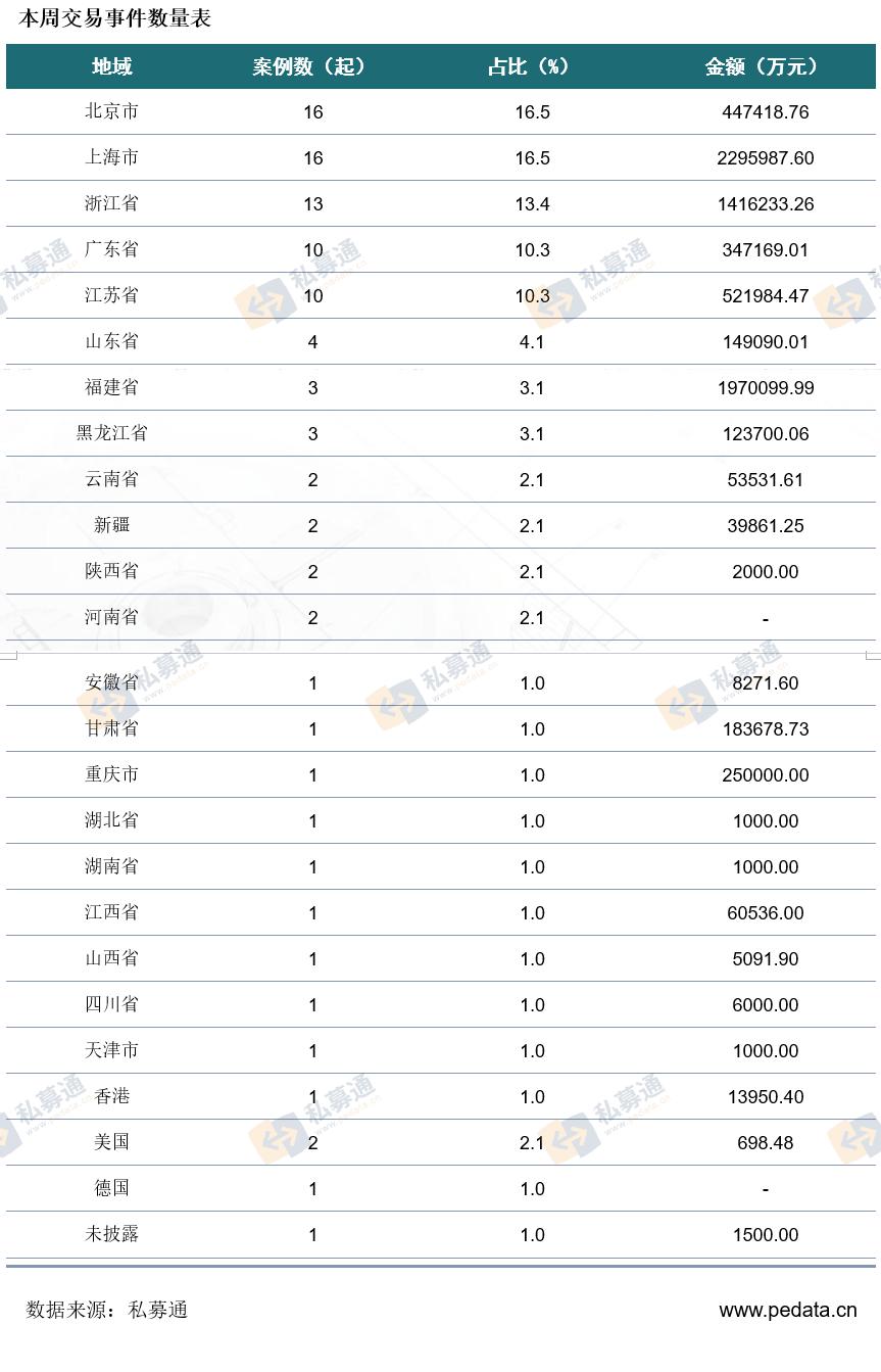 私募通数据周报：本周投资、上市和并购共97起事件