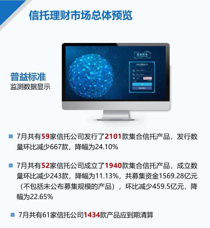 7月信托发行量大幅减少 收益率继续下行