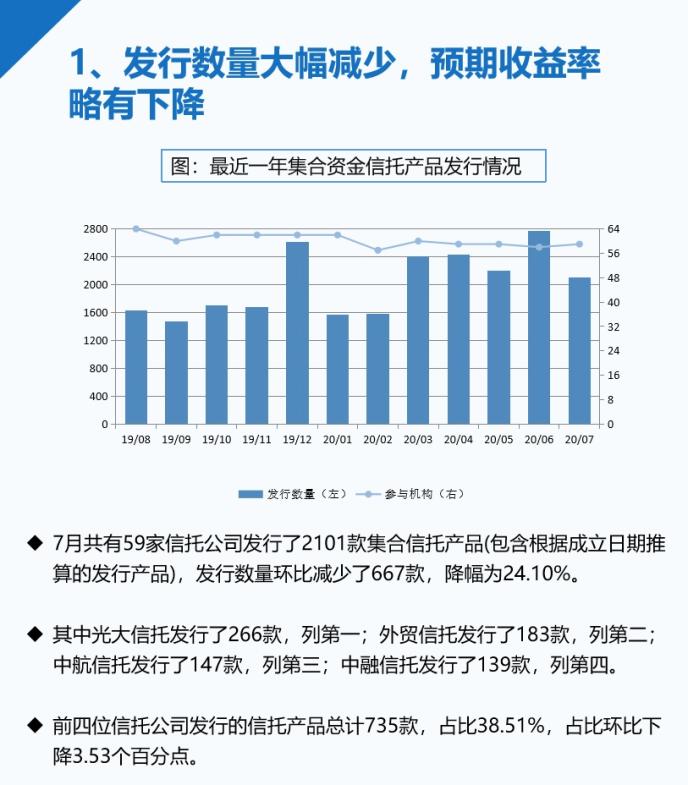 7月信托发行量大幅减少 收益率继续下行