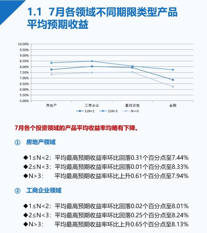 7月信托发行量大幅减少 收益率继续下行