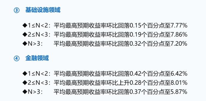 7月信托发行量大幅减少 收益率继续下行