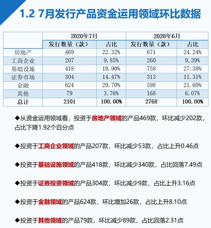 7月信托发行量大幅减少 收益率继续下行