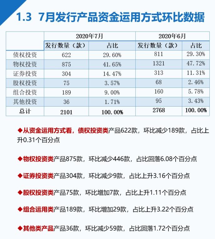 7月信托发行量大幅减少 收益率继续下行