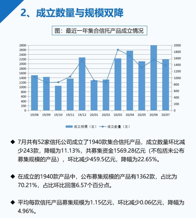 7月信托发行量大幅减少 收益率继续下行