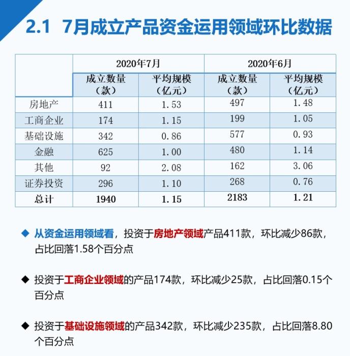 7月信托发行量大幅减少 收益率继续下行