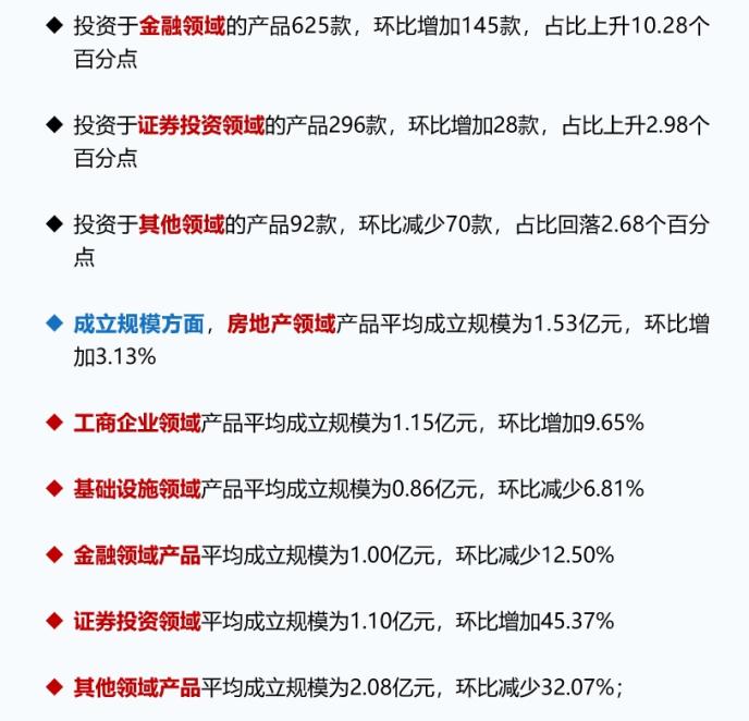 7月信托发行量大幅减少 收益率继续下行