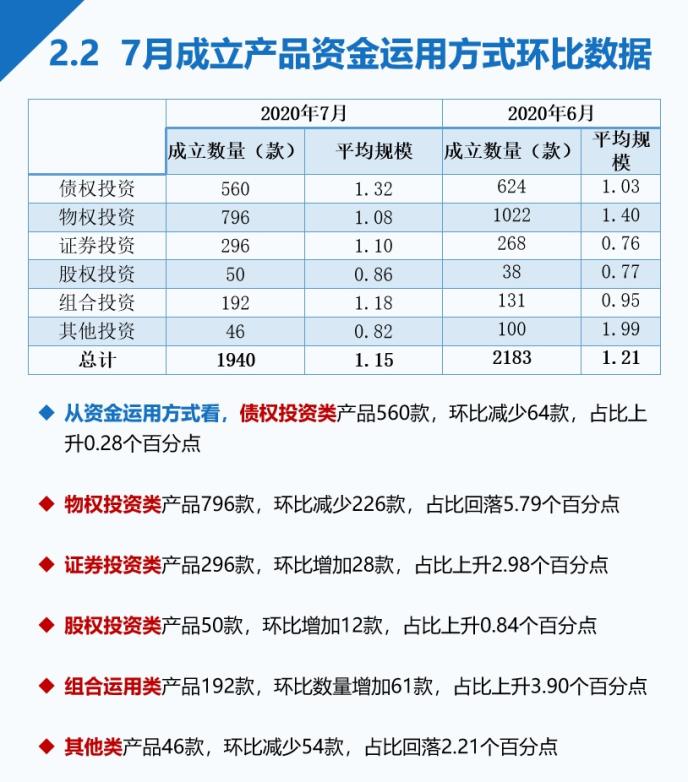 7月信托发行量大幅减少 收益率继续下行