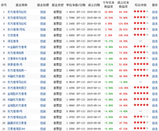 但斌业绩怎么样？茅台王子到底赚不赚钱？用数据说话