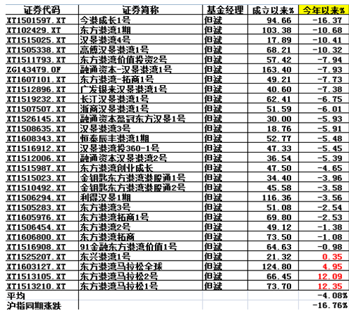 但斌业绩怎么样？茅台王子到底赚不赚钱？用数据说话