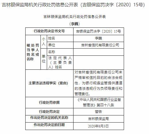 吉林信托2宗违法遭罚 为银行规避监管提供通道