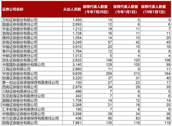 保代薪酬江湖揭秘：固定月薪6万 项目提成达千万 这个“豪”岗有多神奇？