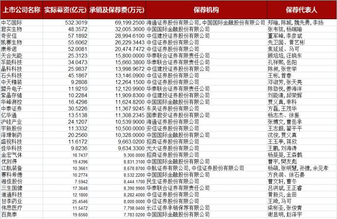 保代薪酬江湖揭秘：固定月薪6万 项目提成达千万 这个“豪”岗有多神奇？