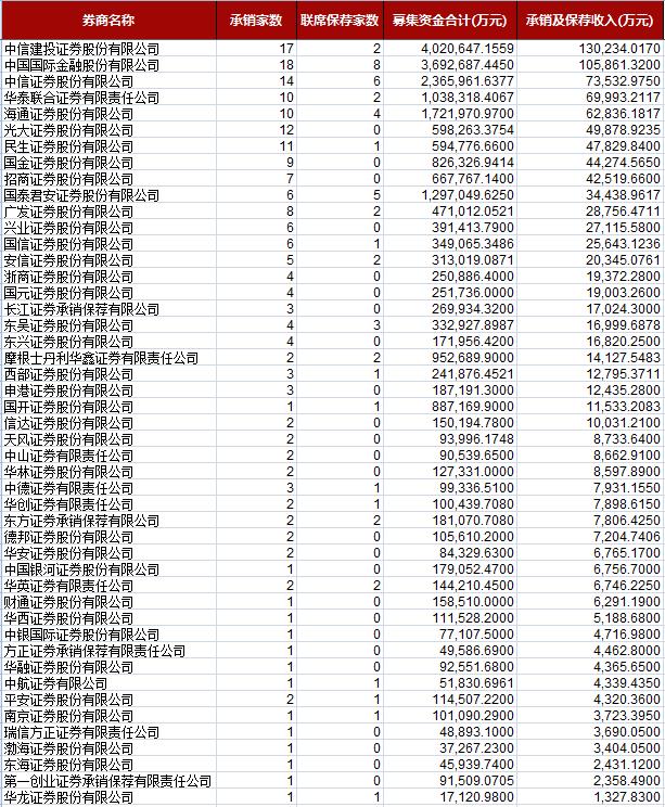 保代薪酬江湖揭秘：固定月薪6万 项目提成达千万 这个“豪”岗有多神奇？