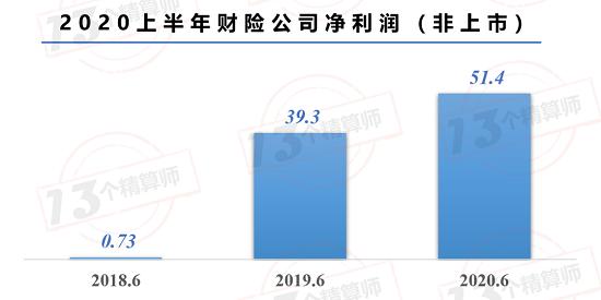 2020上半年财险公司利润榜（非上市）：国寿财、英大财 蝉联TOP2!