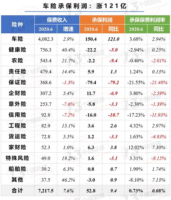 2020上半年财险公司利润榜（非上市）：国寿财、英大财 蝉联TOP2!