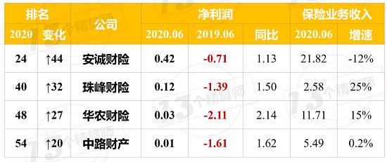 2020上半年财险公司利润榜（非上市）：国寿财、英大财 蝉联TOP2!