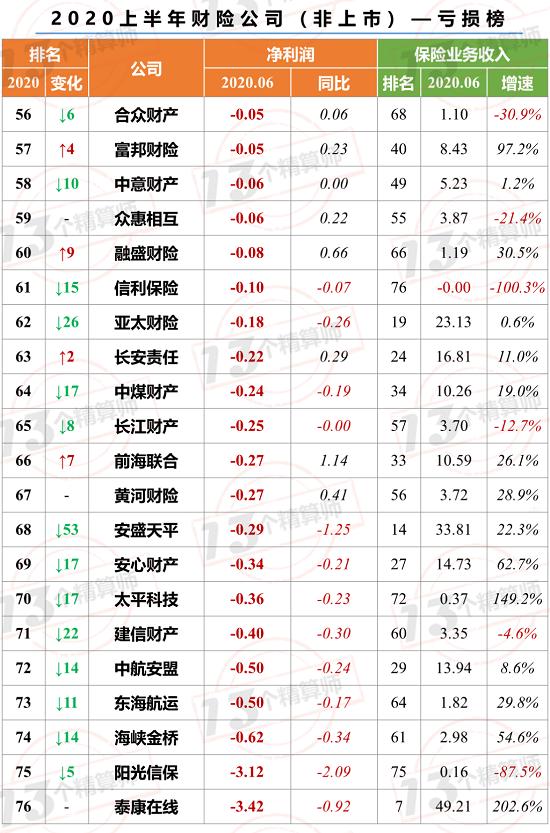 2020上半年财险公司利润榜（非上市）：国寿财、英大财 蝉联TOP2!