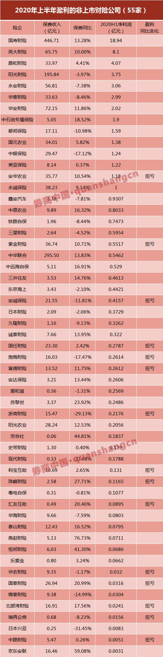 143家非上市险企业绩扫描