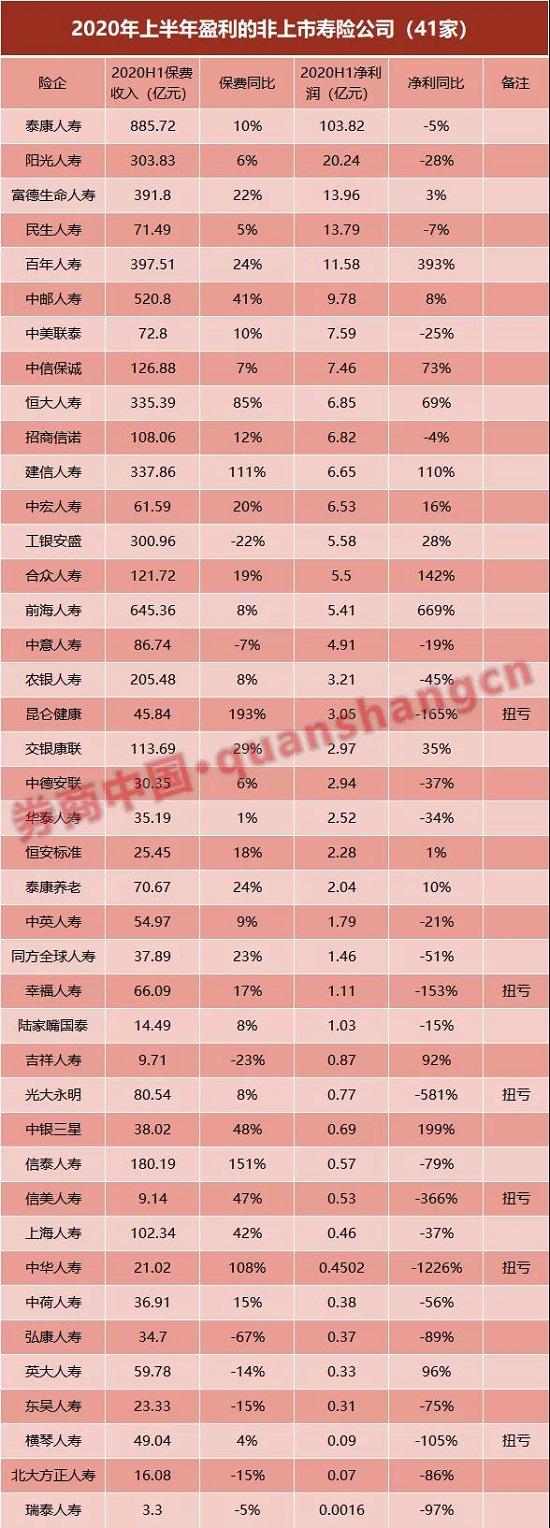 143家非上市险企业绩扫描