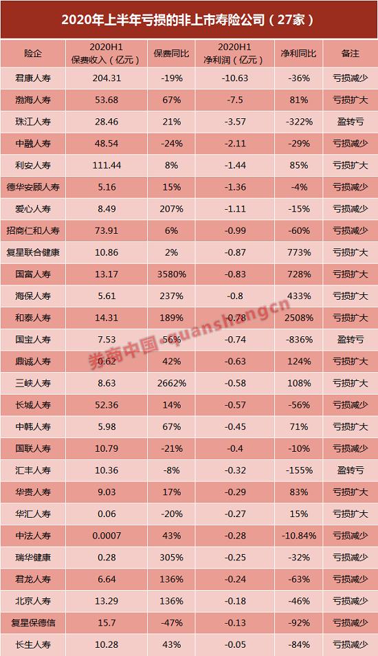 143家非上市险企业绩扫描