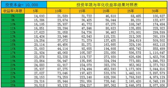 50万变成100万 看看保险复利怎么计算的？