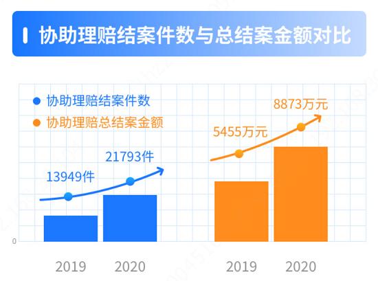 慧择发布《小马理赔半年度大数据》 件均赔付金额居行业前列