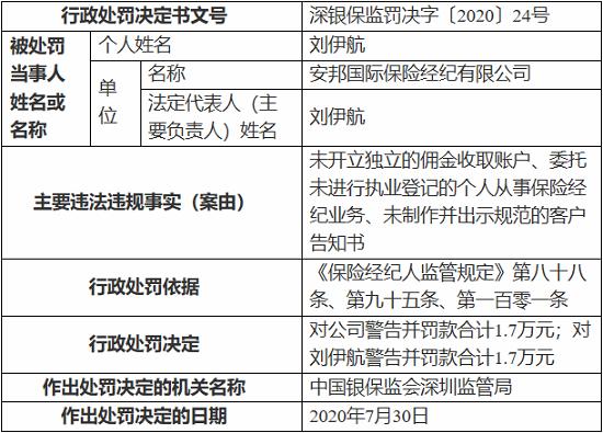 安邦国际保险经纪因未开立独立的佣金收取账户等被罚