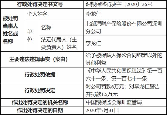 北部湾财产保险深圳分公司因聘任不具资质的高管 被罚6万元