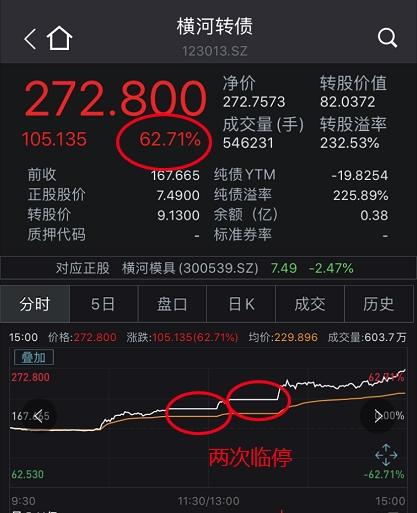 A股重挫，可转债疯涨，还不止一只！