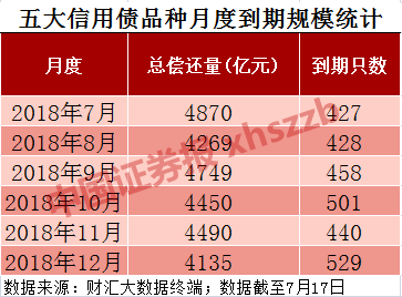 债券私募“踩雷”陷全行业亏损 最大半年巨亏78.51%