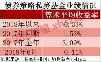 债券私募“踩雷”陷全行业亏损 最大半年巨亏78.51%