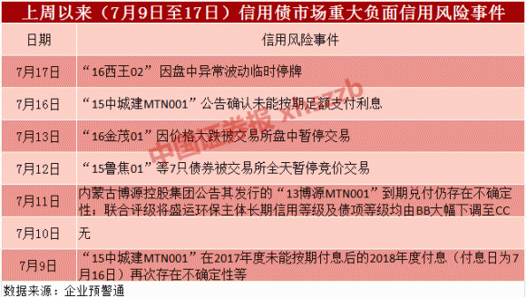 债券私募“踩雷”陷全行业亏损 最大半年巨亏78.51%