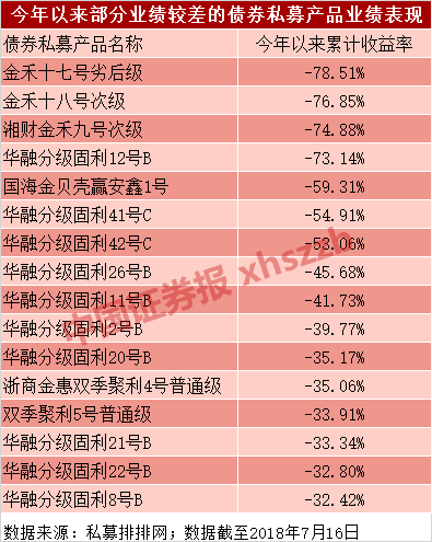 债券私募“踩雷”陷全行业亏损 最大半年巨亏78.51%