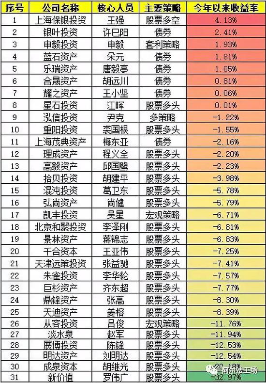 四大私募：重阳、高毅、景林、成泉上半年都亏了(图)