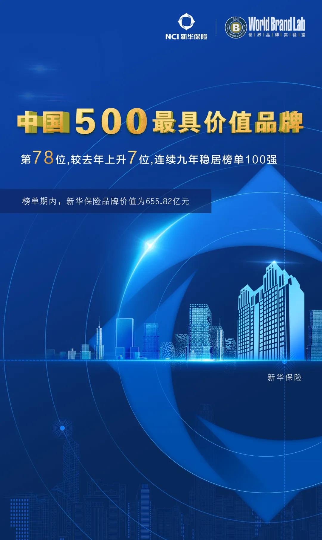 聚力腾飞 | 品牌价值655.82亿元！新华保险连续九年入选中国500最具价值品牌！