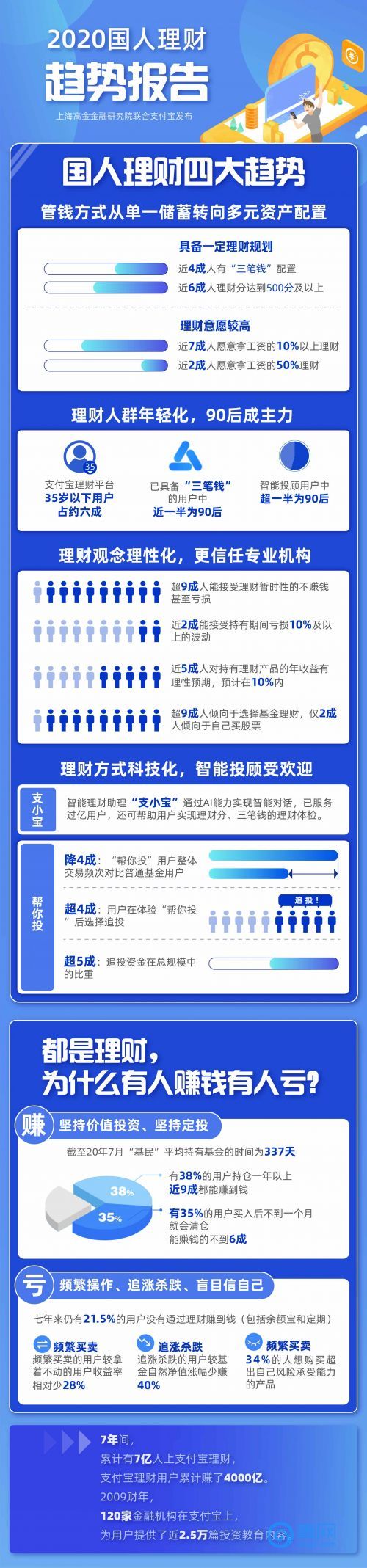 2020国人理财趋势报告：四成人有多元配置意识