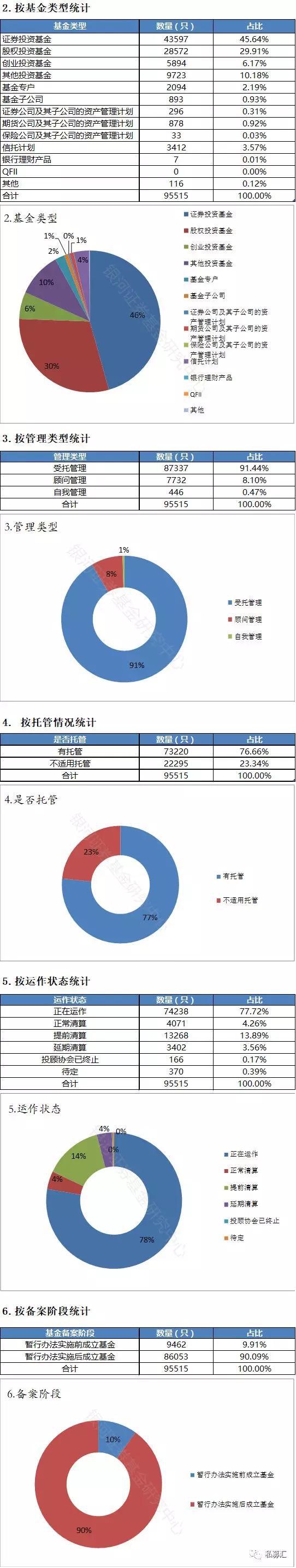 图解6月私募业发展：管理人23905家 备案产品95515只