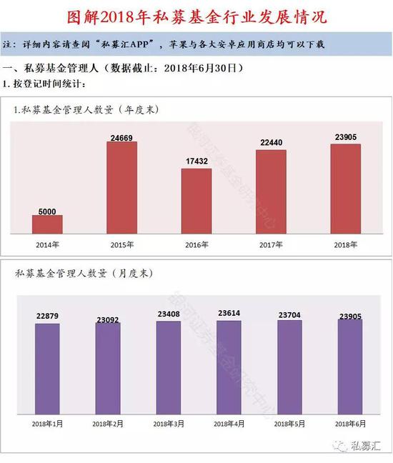 图解6月私募业发展：管理人23905家 备案产品95515只