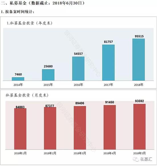 图解6月私募业发展：管理人23905家 备案产品95515只