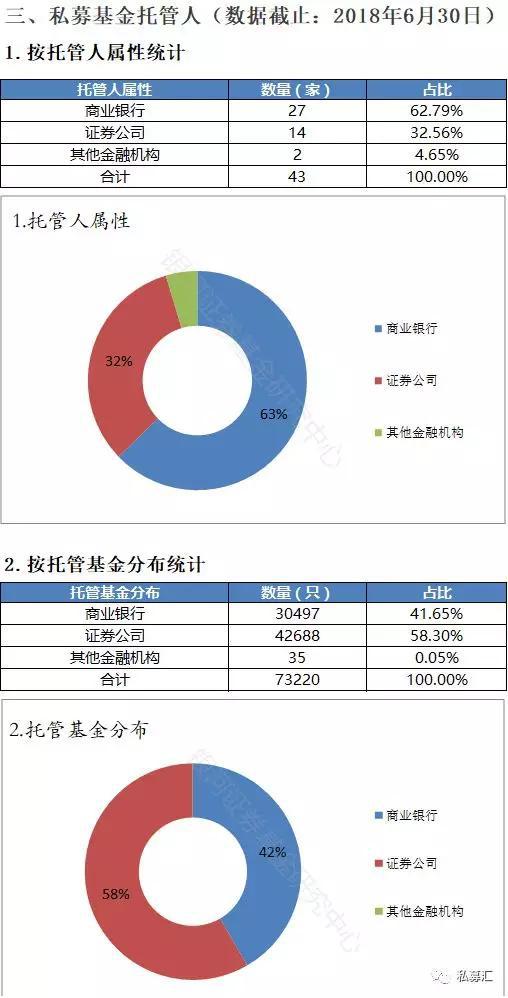 图解6月私募业发展：管理人23905家 备案产品95515只