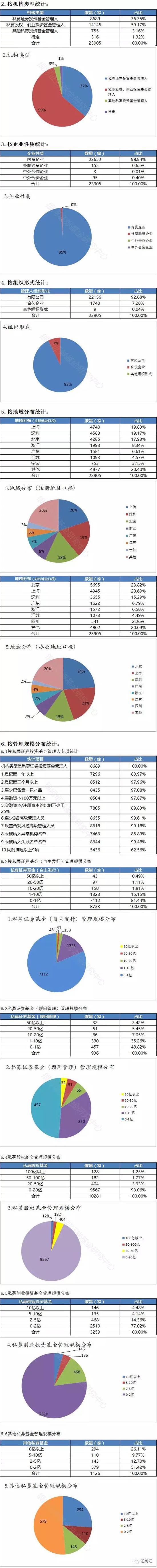 图解6月私募业发展：管理人23905家 备案产品95515只