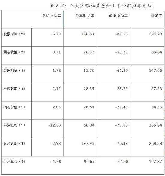 私募半年报:事件驱动亏9.72%垫底（附8大策略TOP10）