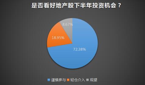 市值蒸发过万亿 房地产行业下半年依旧不被私募看好