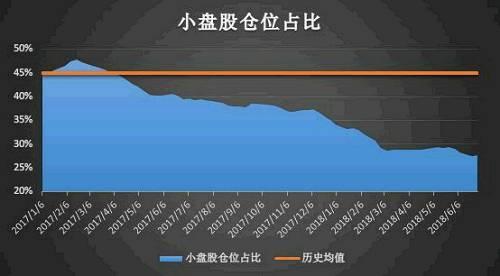 私募半年考：大盘股仓位占比创新高 小盘股正被抛弃